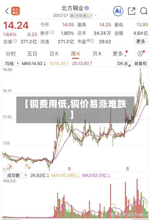 【铜费用低,铜价易涨难跌】