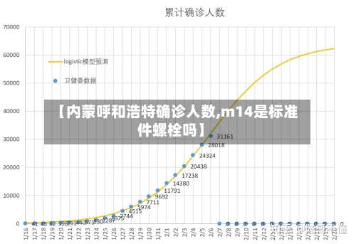 【内蒙呼和浩特确诊人数,m14是标准件螺栓吗】-第3张图片