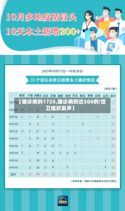 【确诊病例1725,确诊病例近500例!世卫组织发声】