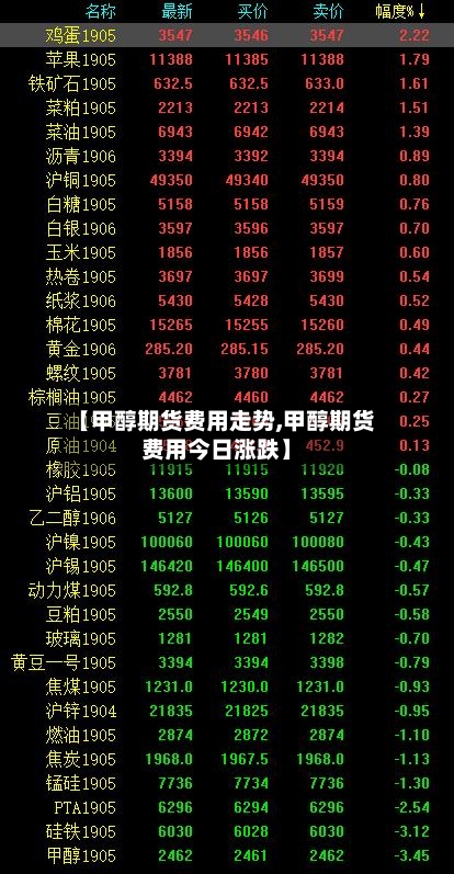 【甲醇期货费用走势,甲醇期货费用今日涨跌】-第2张图片