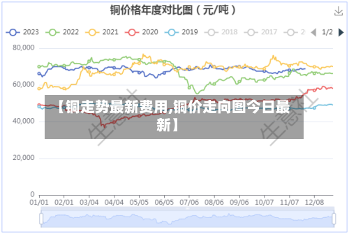 【铜走势最新费用,铜价走向图今日最新】-第2张图片