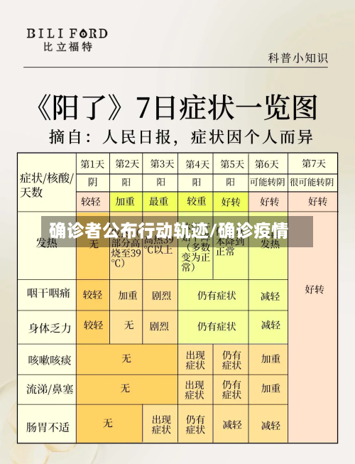确诊者公布行动轨迹/确诊疫情