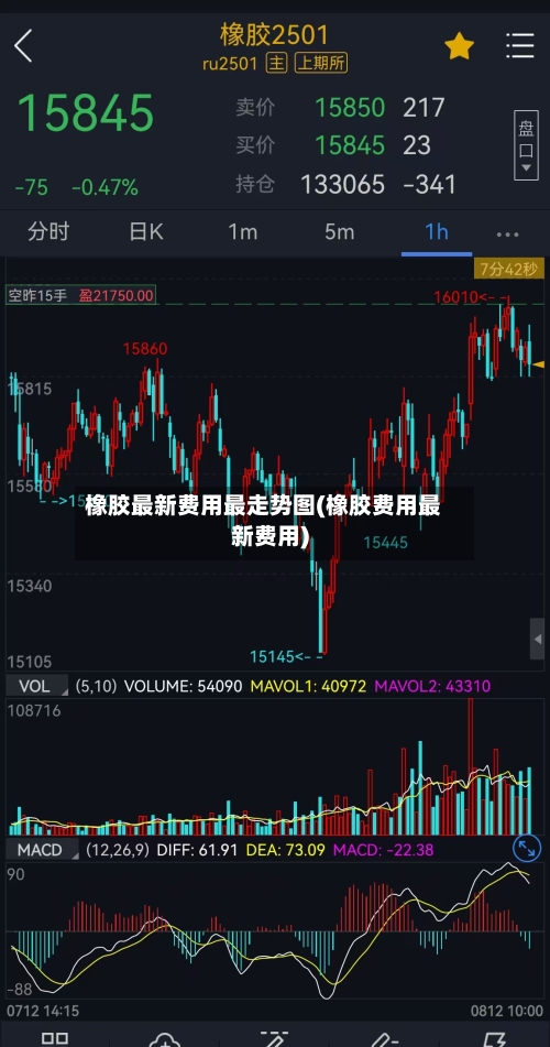 橡胶最新费用最走势图(橡胶费用最新费用)-第2张图片