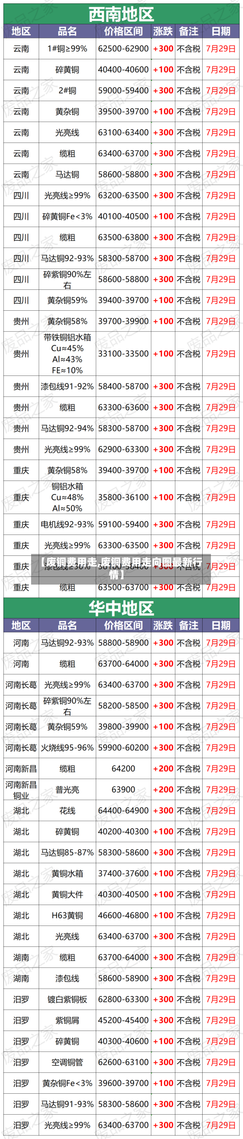 【废铜费用走,废铜费用走向图最新行情】