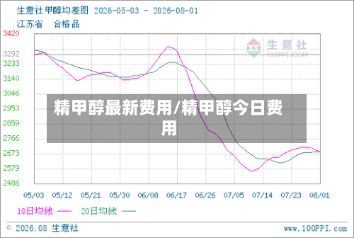 精甲醇最新费用/精甲醇今日费用