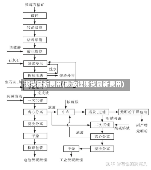 期货最新费用(碳酸锂期货最新费用)-第3张图片
