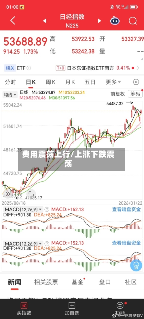 费用震荡上行/上涨下跌震荡