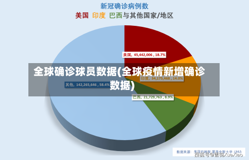 全球确诊球员数据(全球疫情新增确诊数据)-第3张图片
