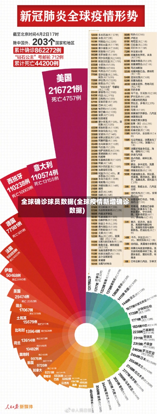 全球确诊球员数据(全球疫情新增确诊数据)-第2张图片