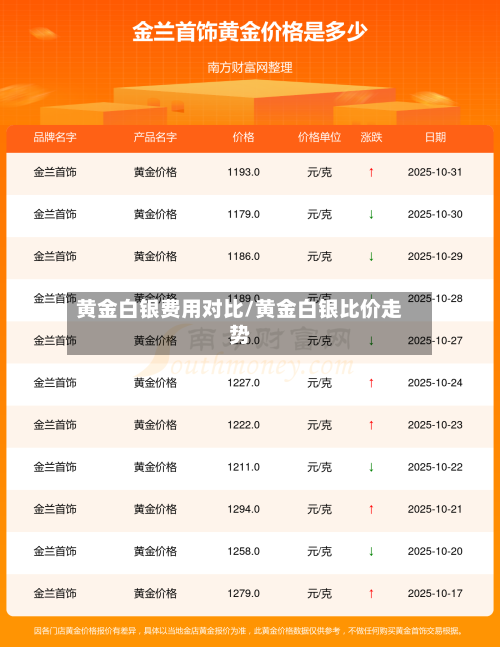 黄金白银费用对比/黄金白银比价走势