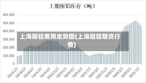 上海期铝费用走势图(上海铝锭期货行情)-第2张图片