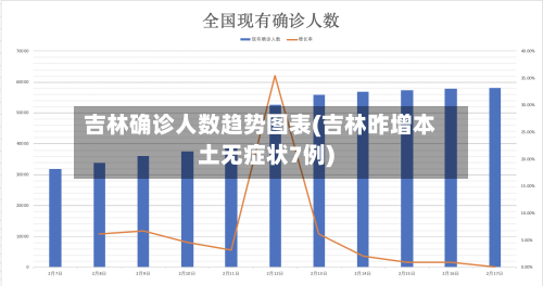 吉林确诊人数趋势图表(吉林昨增本土无症状7例)