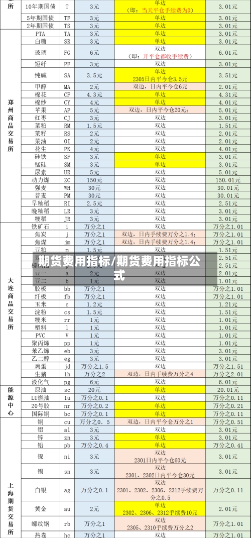 期货费用指标/期货费用指标公式