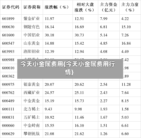 今天小金属费用(今天小金属费用行情)
