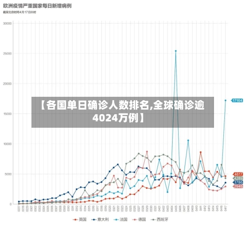 【各国单日确诊人数排名,全球确诊逾4024万例】-第2张图片