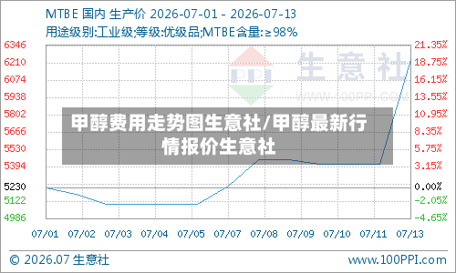甲醇费用走势图生意社/甲醇最新行情报价生意社-第2张图片