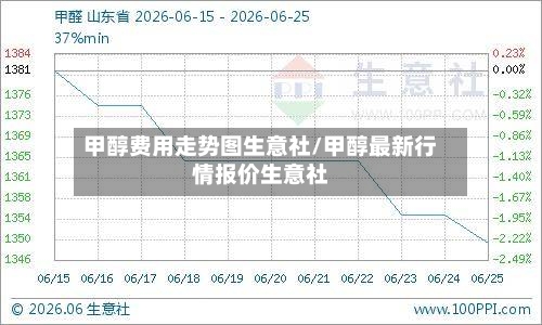 甲醇费用走势图生意社/甲醇最新行情报价生意社