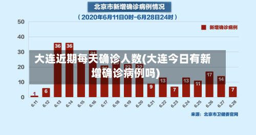 大连近期每天确诊人数(大连今日有新增确诊病例吗)-第2张图片