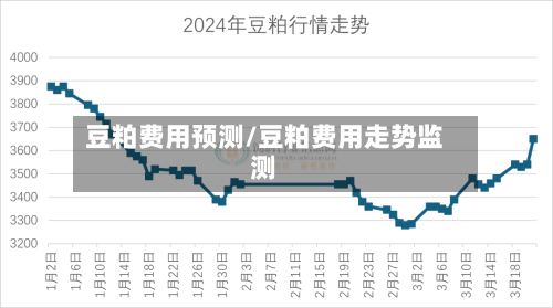 豆粕费用预测/豆粕费用走势监测