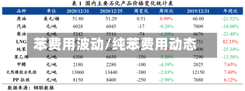 苯费用波动/纯苯费用动态