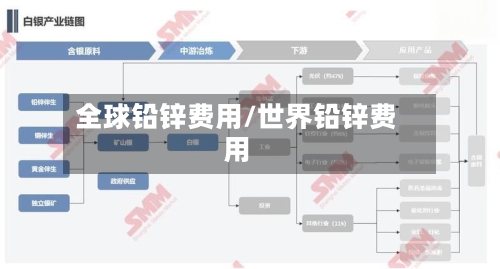 全球铅锌费用/世界铅锌费用